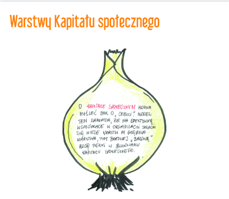 Warstwy Kapitału społecznego