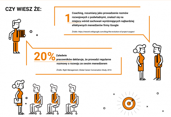 Wsparcie menedżera w liczbach