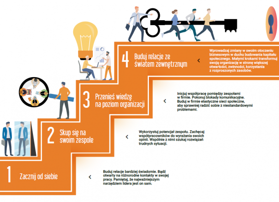 Kapitał społeczny w biznesie