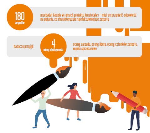 Psychologiczne bezpieczeństwo a efektywność zespołu